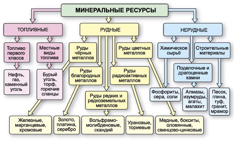 Полезные ископаемые — Википедия